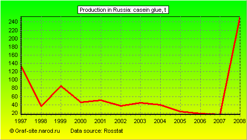 Charts - Production in Russia - Casein glue