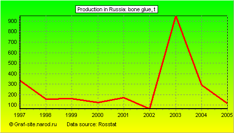Charts - Production in Russia - Bone glue