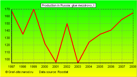 Charts - Production in Russia - Glue mezdrovy