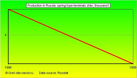 Charts - Production in Russia - Spring-type terminals zhbr