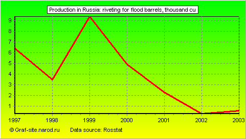 Charts - Production in Russia - Riveting for flood barrels