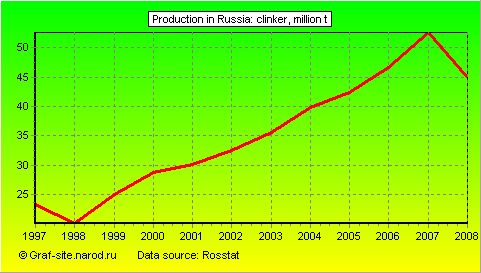 Charts - Production in Russia - Clinker
