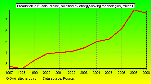 Charts - Production in Russia - Clinker, obtained by energy-saving technologies