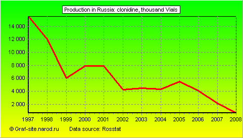 Charts - Production in Russia - Clonidine
