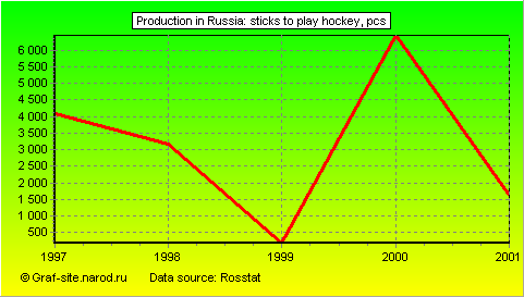 Charts - Production in Russia - Sticks to play hockey