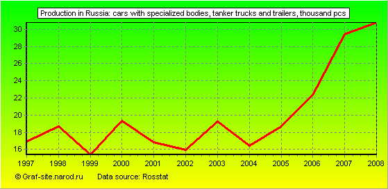 Charts - Production in Russia - Cars with specialized bodies, tanker trucks and trailers