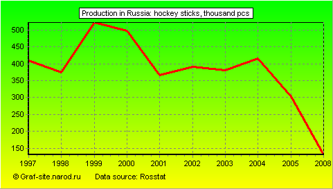 Charts - Production in Russia - Hockey Sticks