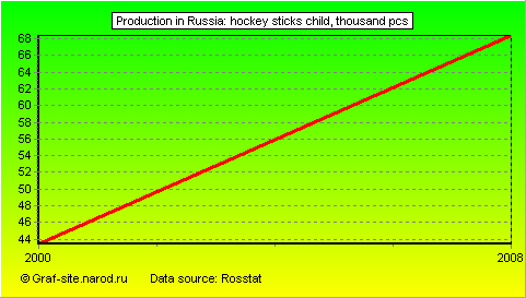 Charts - Production in Russia - Hockey Sticks Child