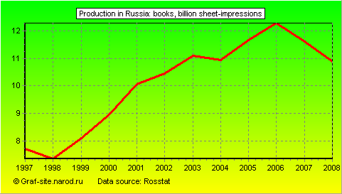 Charts - Production in Russia - Books