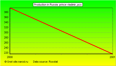 Charts - Production in Russia - Prince Vladimir