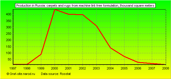 Charts - Production in Russia - Carpets and rugs from machine lint-free formulation