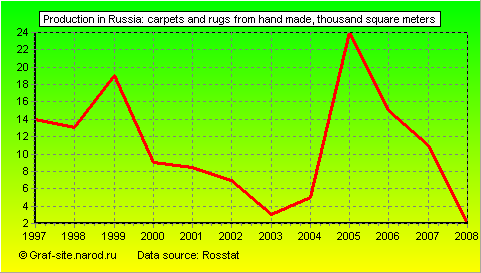 Charts - Production in Russia - Carpets and rugs from hand made