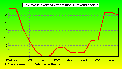 Charts - Production in Russia - Carpets and rugs