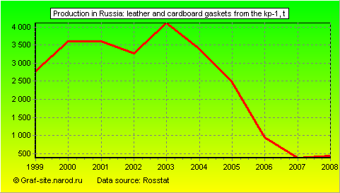 Charts - Production in Russia - Leather and cardboard gaskets from the KP-1