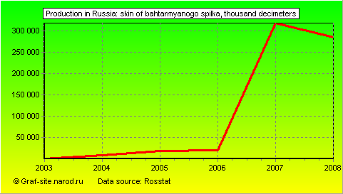 Charts - Production in Russia - Skin of bahtarmyanogo Spilka