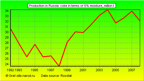 Charts - Production in Russia - Coke in terms of 6% moisture