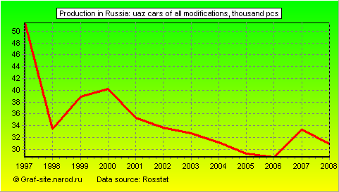 Charts - Production in Russia - UAZ cars of all modifications