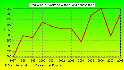 Charts - Production in Russia - Coke and oil shale