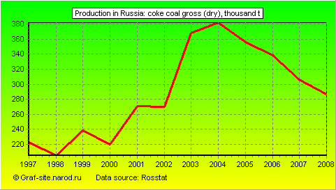Charts - Production in Russia - Coke coal gross (dry)