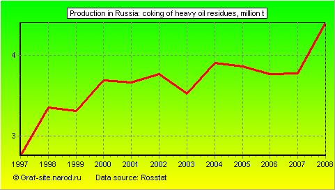 Charts - Production in Russia - Coking of heavy oil residues