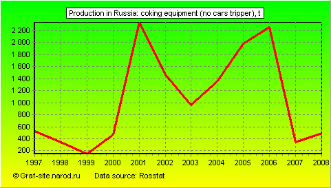 Charts - Production in Russia - Coking equipment (no cars Tripper)