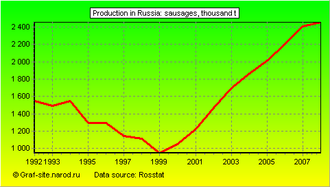 Charts - Production in Russia - Sausages