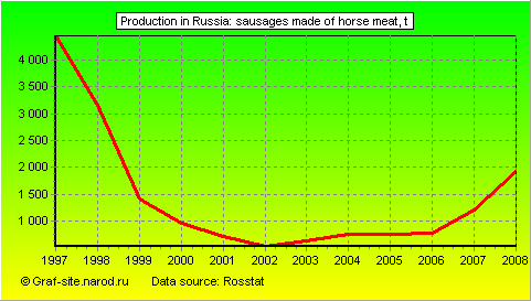 Charts - Production in Russia - Sausages made of horse meat