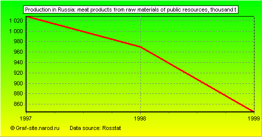 Charts - Production in Russia - Meat products from raw materials of public resources