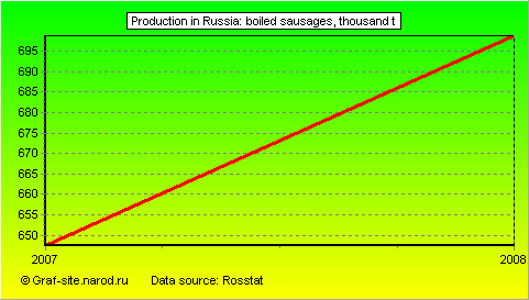 Charts - Production in Russia - Boiled sausages