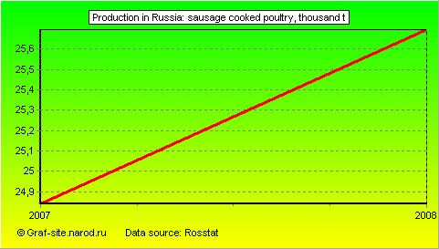 Charts - Production in Russia - Sausage cooked poultry