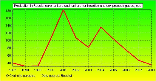 Charts - Production in Russia - Cars tankers and tankers for liquefied and compressed gases