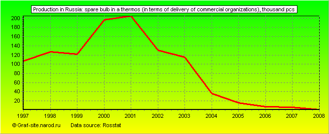 Charts - Production in Russia - Spare bulb in a thermos (in terms of delivery of commercial organizations)