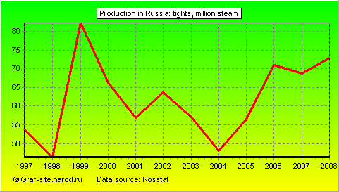 Charts - Production in Russia - Tights