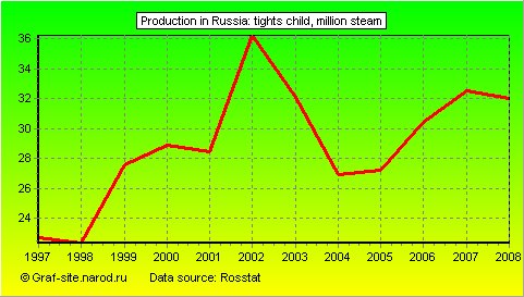 Charts - Production in Russia - Tights Child