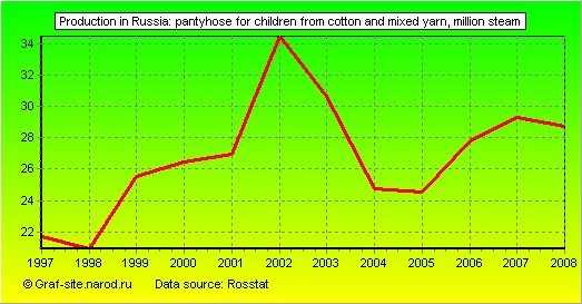 Charts - Production in Russia - Pantyhose for children from cotton and mixed yarn