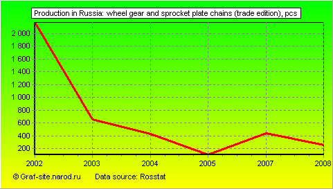 Charts - Production in Russia - Wheel gear and sprocket plate chains (trade edition)