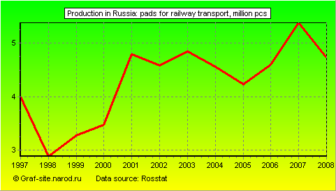 Charts - Production in Russia - Pads for railway transport