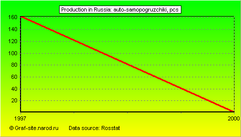 Charts - Production in Russia - Auto-samopogruzchiki