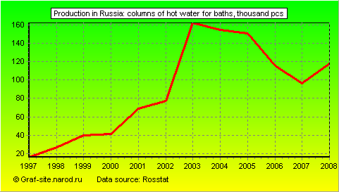 Charts - Production in Russia - Columns of hot water for baths