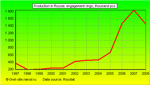 Charts - Production in Russia - Engagement rings