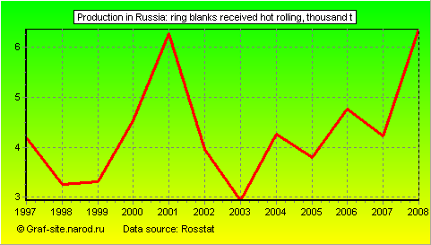Charts - Production in Russia - Ring blanks received hot rolling