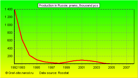 Charts - Production in Russia - Prams