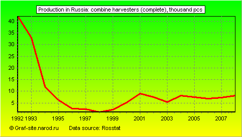 Charts - Production in Russia - Combine harvesters (complete)