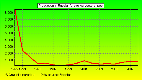 Charts - Production in Russia - Forage harvesters