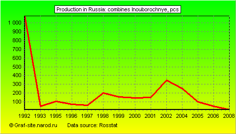 Charts - Production in Russia - Combines lnouborochnye