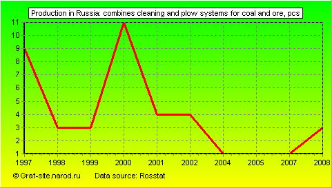 Charts - Production in Russia - Combines cleaning and plow systems for coal and ore