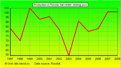 Charts - Production in Russia - Harvester sinking