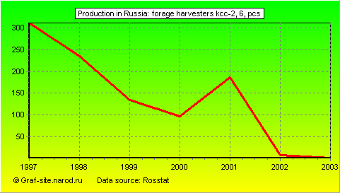 Charts - Production in Russia - Forage harvesters KCC-2, 6