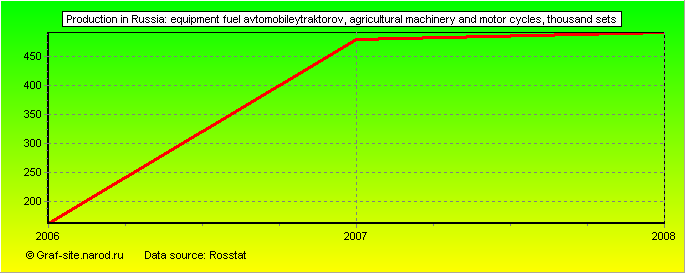 Charts - Production in Russia - EQUIPMENT FUEL AVTOMOBILEYTRAKTOROV, agricultural machinery and motor cycles