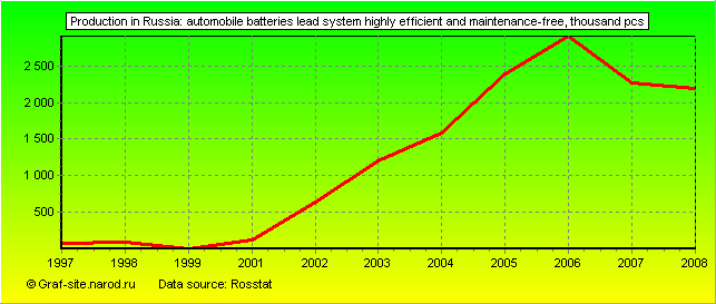 Charts - Production in Russia - Automobile batteries lead system highly efficient and maintenance-free